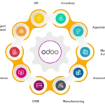 odoo implementation modules